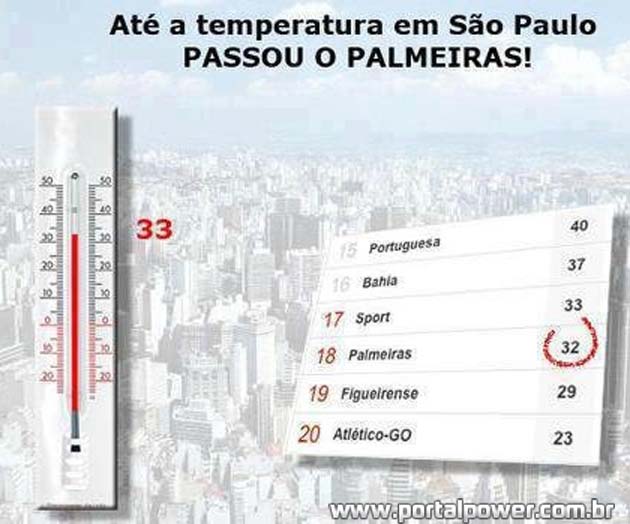 Temperatura em São Paulo passou o Palmeiras