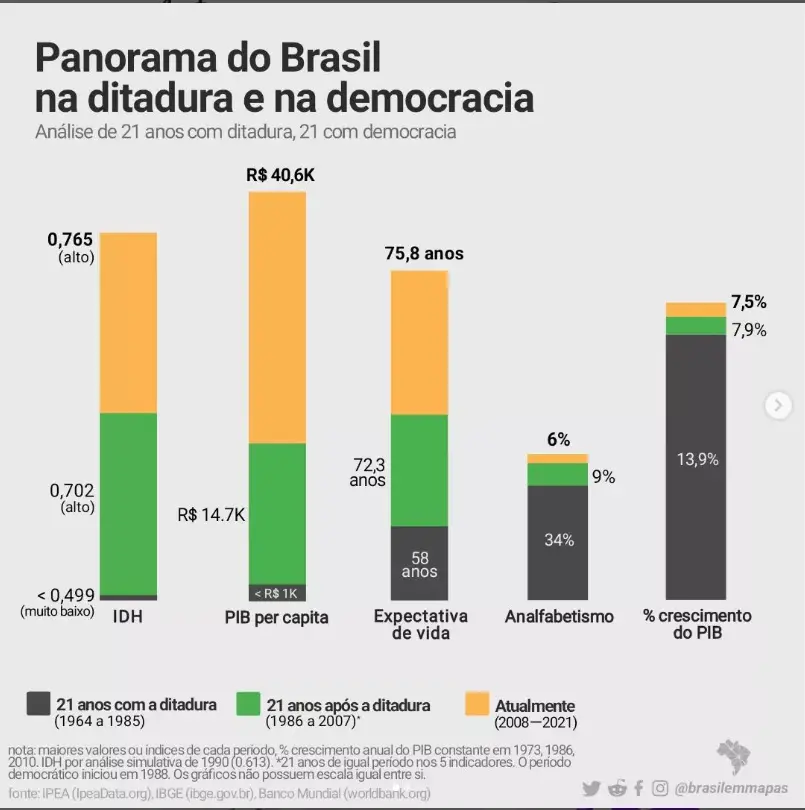 Panorama do Brasil com ditadura e com democracia