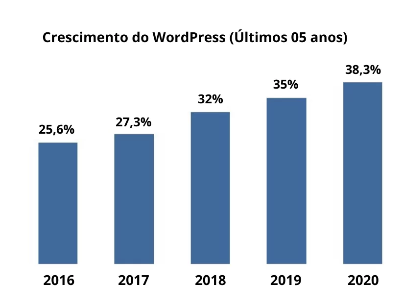 crescimento do wordpress png