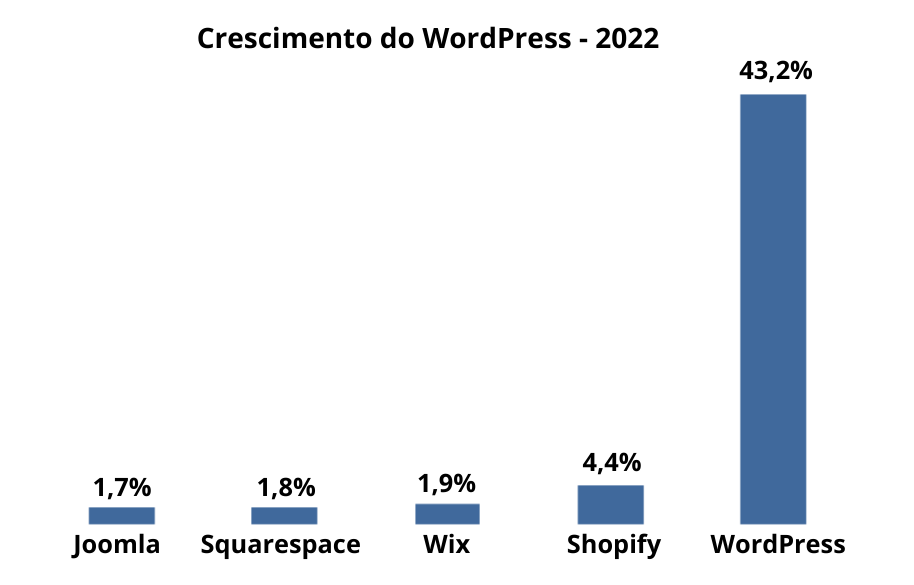 crescimento wordpress 2022 png
